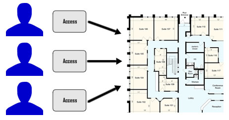 Traditional Access Control System