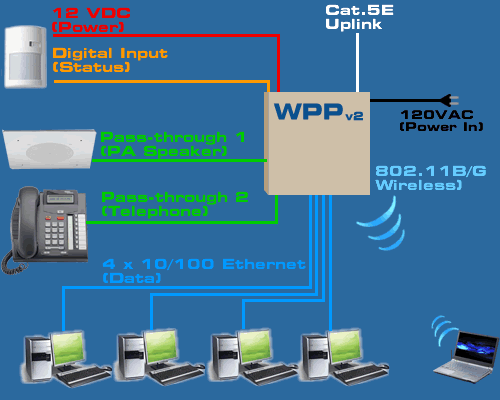 Diagram of the WPP Unit setup